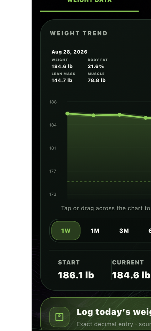 Envision Fitness progress dashboard with weight trend and body composition data